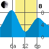 Westport tide chart for Tuesday, February 8, 2022