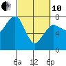 Westport tide chart for Thursday, March 10, 2022