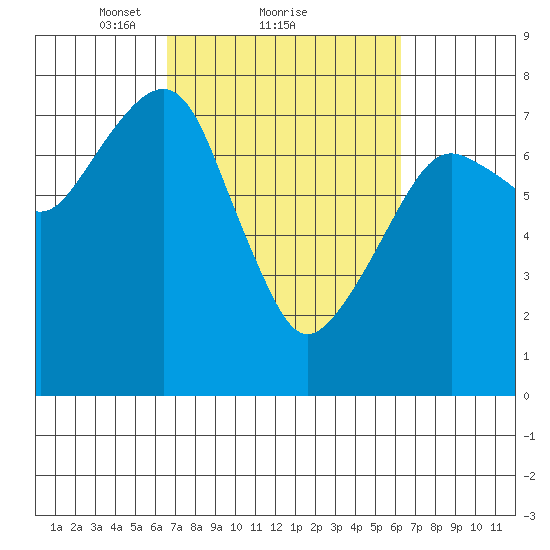 Westport tide chart for Friday, March 11, 2022