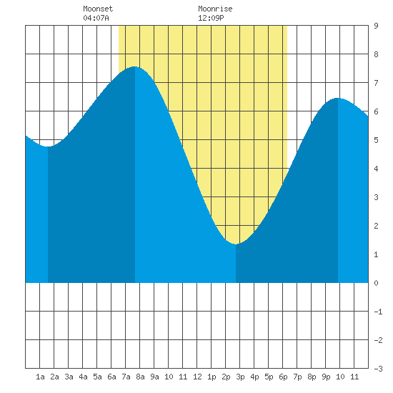 Westport tide chart for Saturday, March 12, 2022
