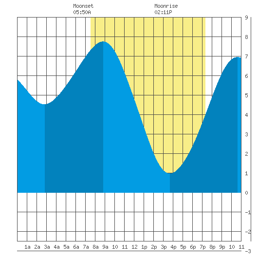 Westport tide chart for Sunday, March 13, 2022