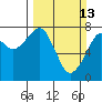 Westport tide chart for Sunday, March 13, 2022
