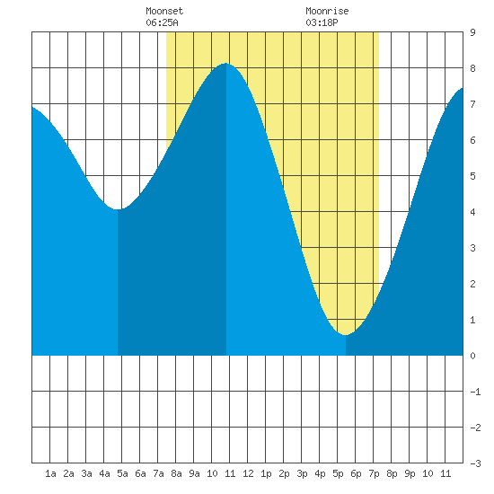 Westport tide chart for Monday, March 14, 2022