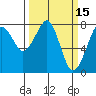 Westport tide chart for Tuesday, March 15, 2022