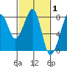 Westport tide chart for Tuesday, March 1, 2022