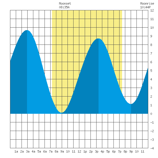 Westport tide chart for Sunday, March 20, 2022