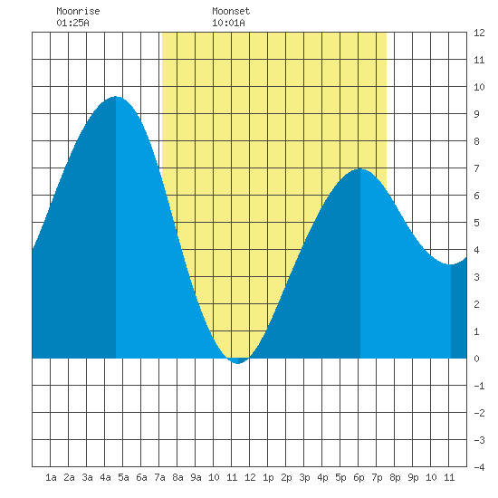 Westport tide chart for Wednesday, March 23, 2022