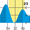 Westport tide chart for Wednesday, March 23, 2022