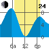 Westport tide chart for Thursday, March 24, 2022