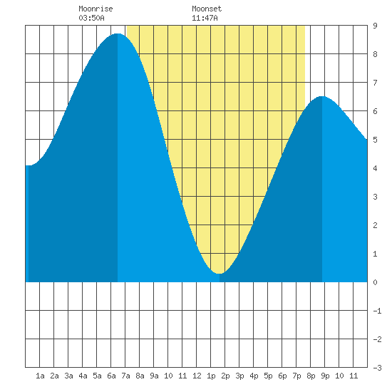 Westport tide chart for Friday, March 25, 2022