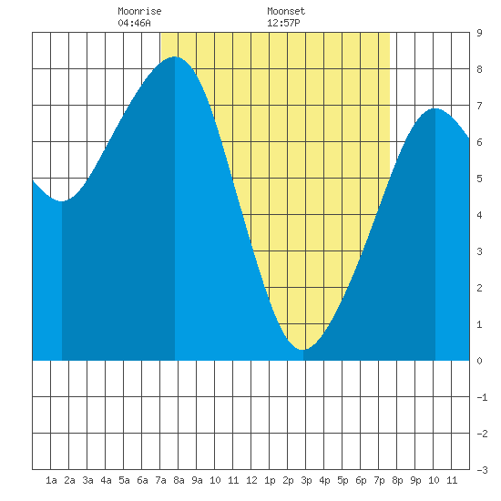 Westport tide chart for Saturday, March 26, 2022