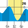 Westport tide chart for Saturday, March 26, 2022