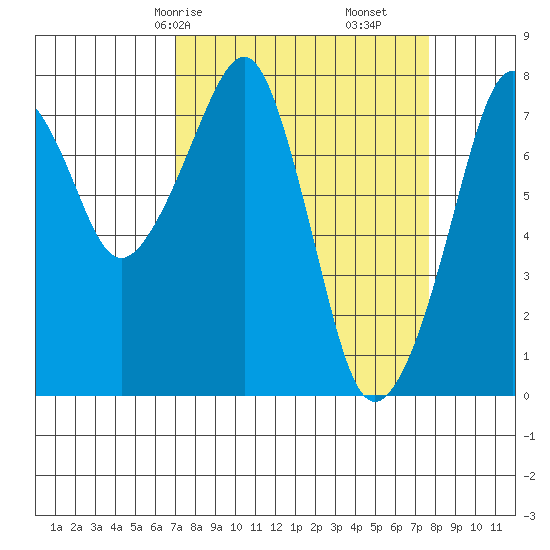 Westport tide chart for Monday, March 28, 2022