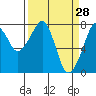 Westport tide chart for Monday, March 28, 2022