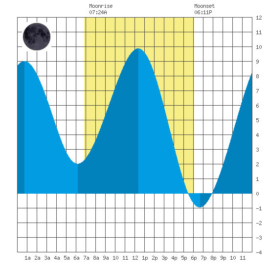 Westport tide chart for Wednesday, March 2, 2022