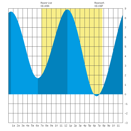 Westport tide chart for Wednesday, March 30, 2022