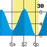 Westport tide chart for Wednesday, March 30, 2022