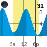 Westport tide chart for Thursday, March 31, 2022