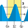 Westport tide chart for Thursday, March 3, 2022