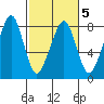 Westport tide chart for Saturday, March 5, 2022