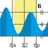 Westport tide chart for Sunday, March 6, 2022