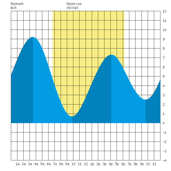 Westport tide chart for Monday, March 7, 2022