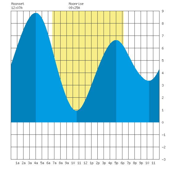 Westport tide chart for Tuesday, March 8, 2022