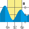Westport tide chart for Tuesday, March 8, 2022