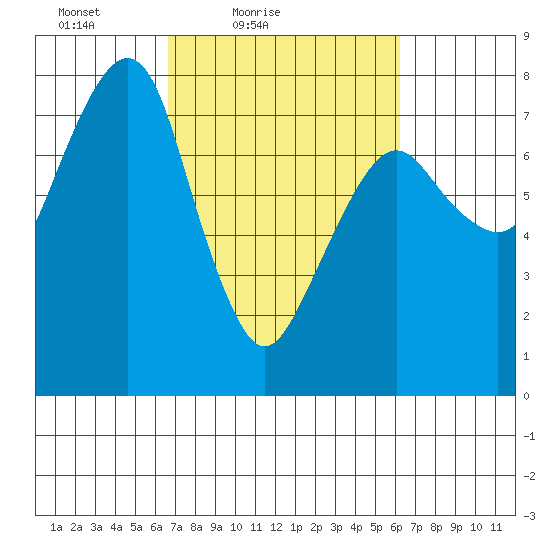 Westport tide chart for Wednesday, March 9, 2022