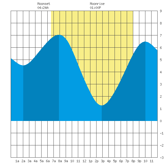 Westport tide chart for Sunday, April 10, 2022