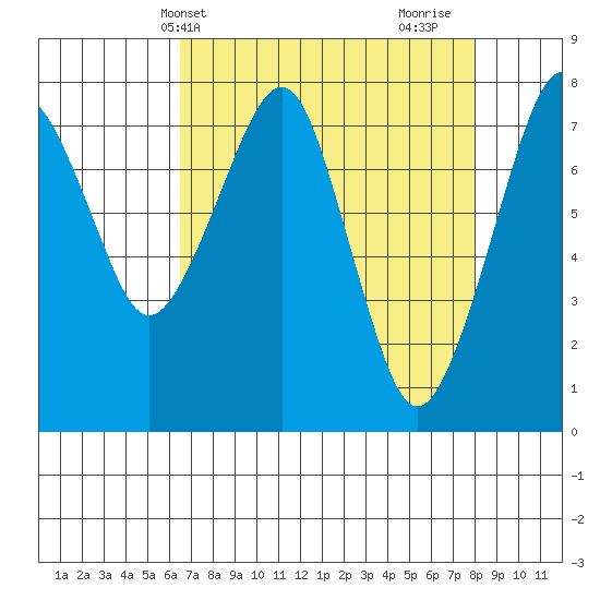 Westport tide chart for Wednesday, April 13, 2022