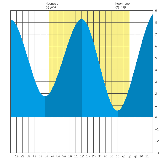 Westport tide chart for Thursday, April 14, 2022