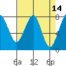 Westport tide chart for Thursday, April 14, 2022
