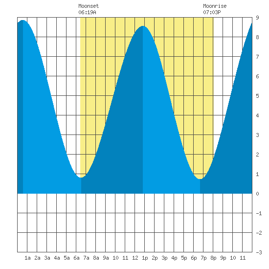 Westport tide chart for Friday, April 15, 2022