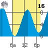 Westport tide chart for Saturday, April 16, 2022