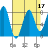 Westport tide chart for Sunday, April 17, 2022