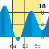 Westport tide chart for Monday, April 18, 2022