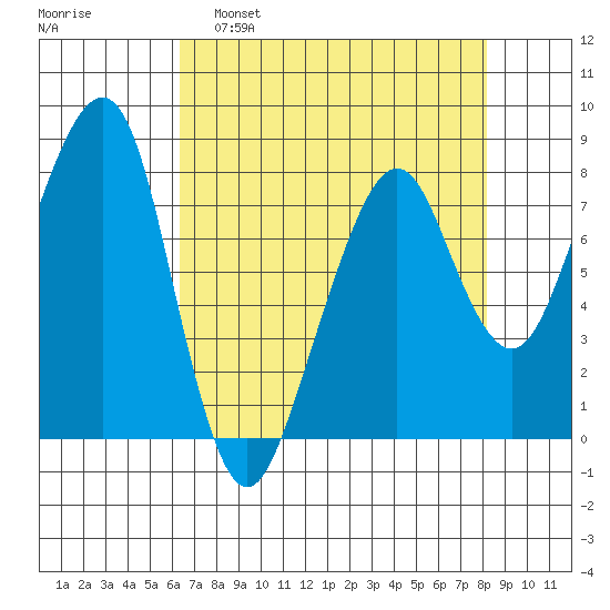 Westport tide chart for Tuesday, April 19, 2022
