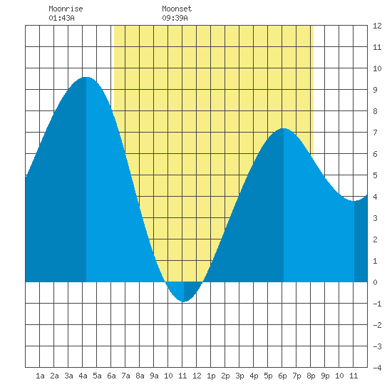 Westport tide chart for Thursday, April 21, 2022