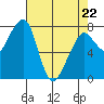 Westport tide chart for Friday, April 22, 2022