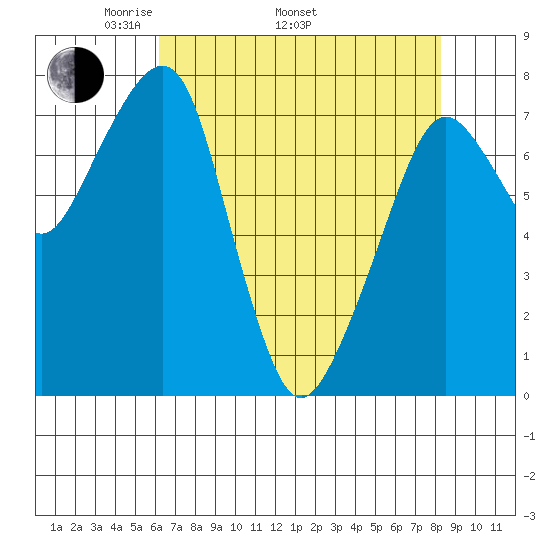 Westport tide chart for Saturday, April 23, 2022