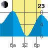 Westport tide chart for Saturday, April 23, 2022