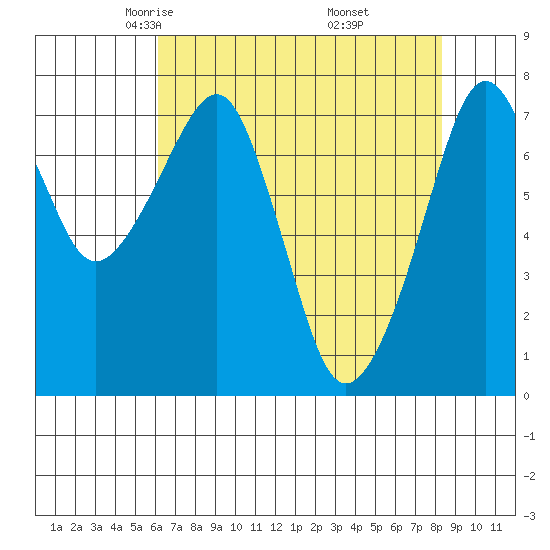 Westport tide chart for Monday, April 25, 2022