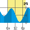 Westport tide chart for Monday, April 25, 2022