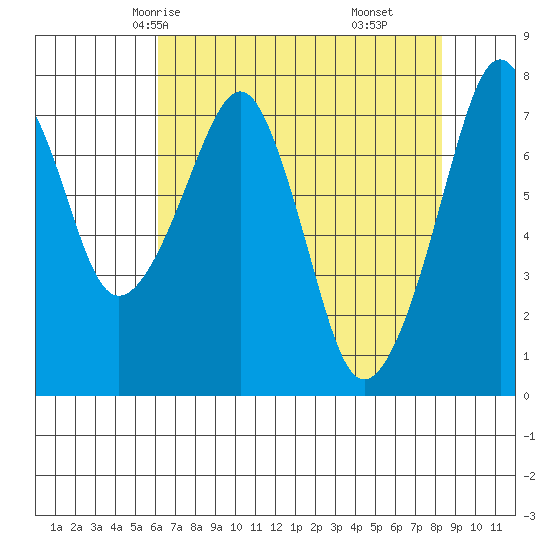 Westport tide chart for Tuesday, April 26, 2022