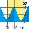 Westport tide chart for Wednesday, April 27, 2022