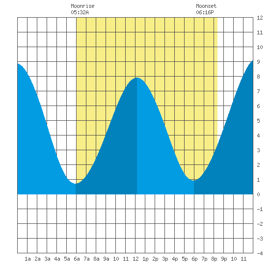 Westport tide chart for Thursday, April 28, 2022