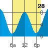 Westport tide chart for Thursday, April 28, 2022