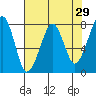 Westport tide chart for Friday, April 29, 2022