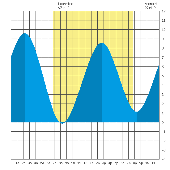 Westport tide chart for Saturday, April 2, 2022